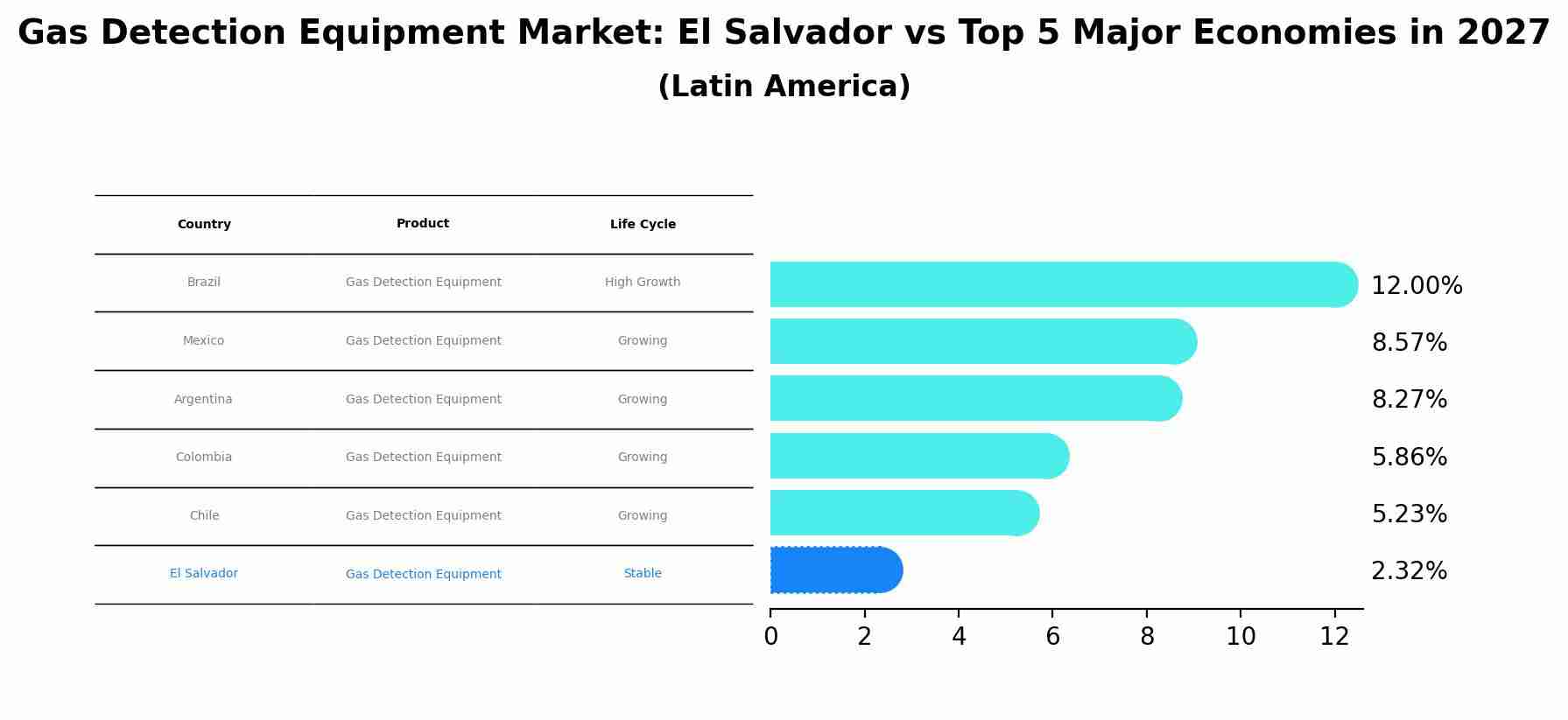 Gas Detection Equipment Market: El Salvador vs Top 5 Major Economies in 2027 (Latin America)
