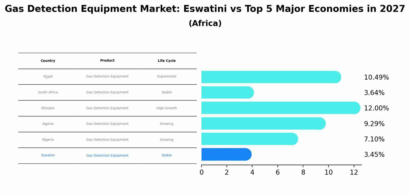 Gas Detection Equipment Market: Eswatini vs Top 5 Major Economies in 2027 (Africa)