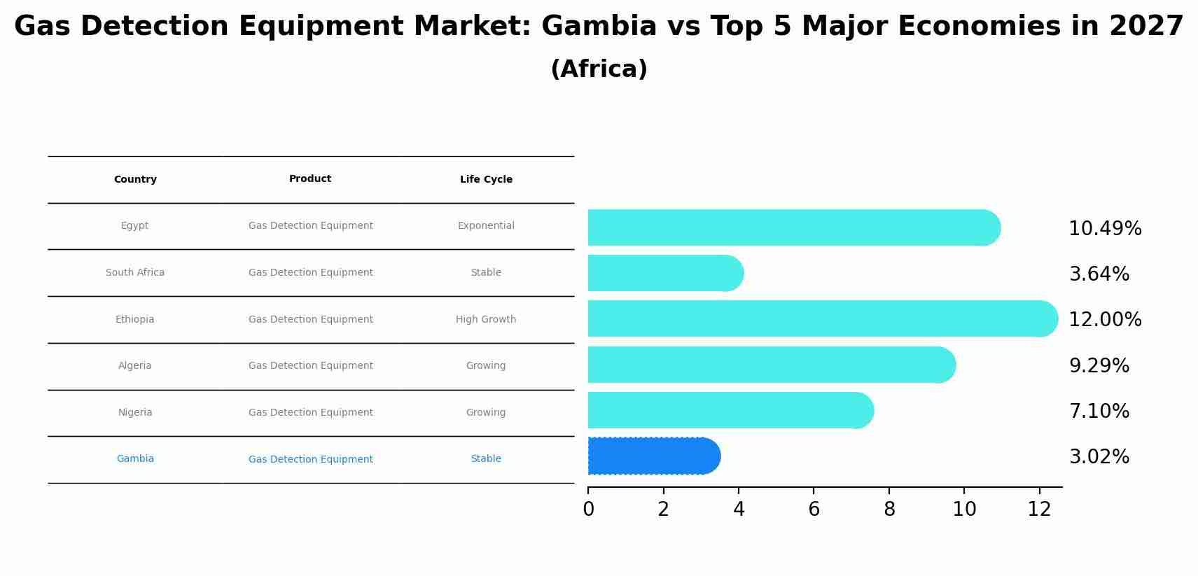 Gas Detection Equipment Market: Gambia vs Top 5 Major Economies in 2027 (Africa)