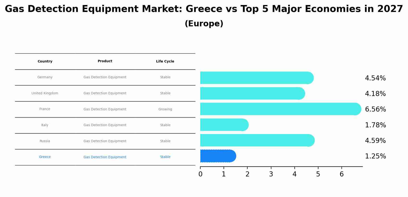 Gas Detection Equipment Market: Greece vs Top 5 Major Economies in 2027 (Europe)