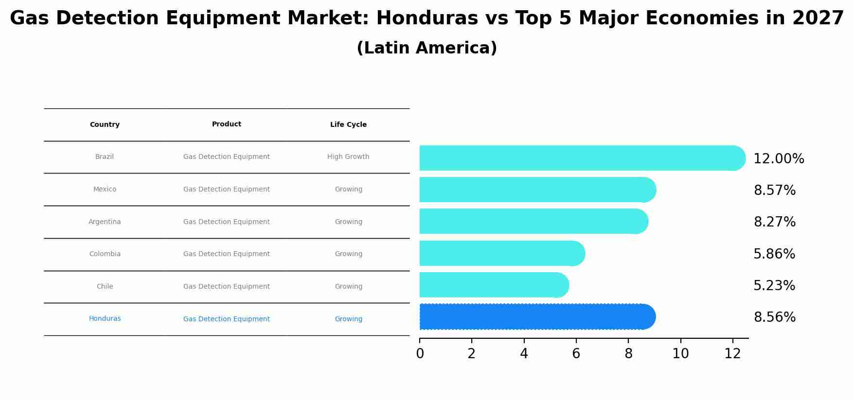Gas Detection Equipment Market: Honduras vs Top 5 Major Economies in 2027 (Latin America)