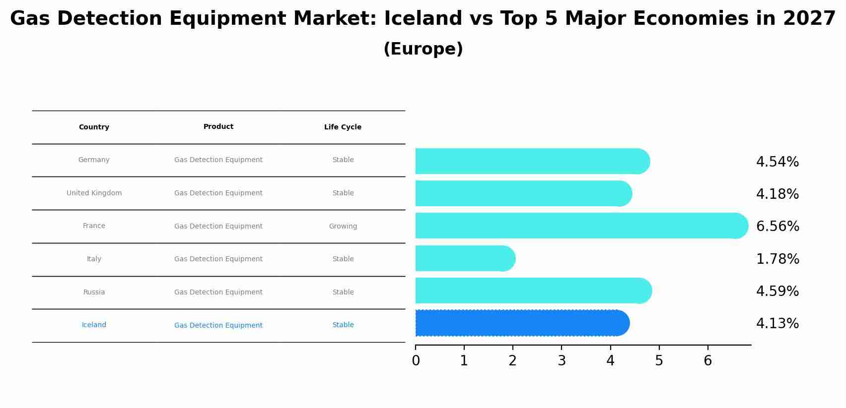 Gas Detection Equipment Market: Iceland vs Top 5 Major Economies in 2027 (Europe)