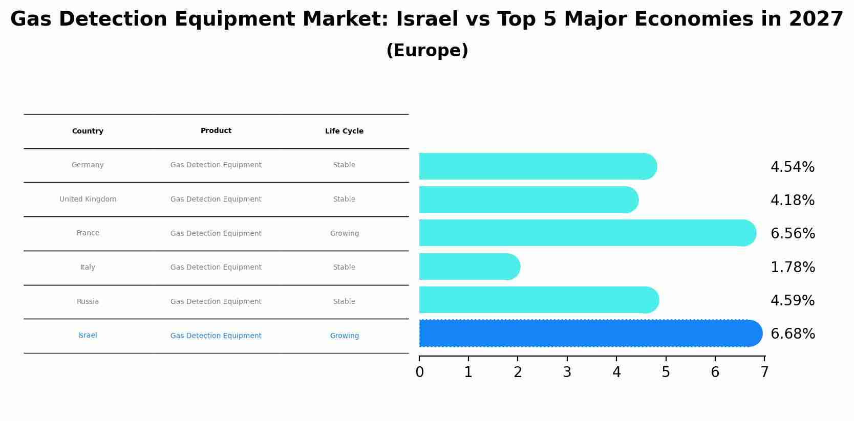 Gas Detection Equipment Market: Israel vs Top 5 Major Economies in 2027 (Europe)