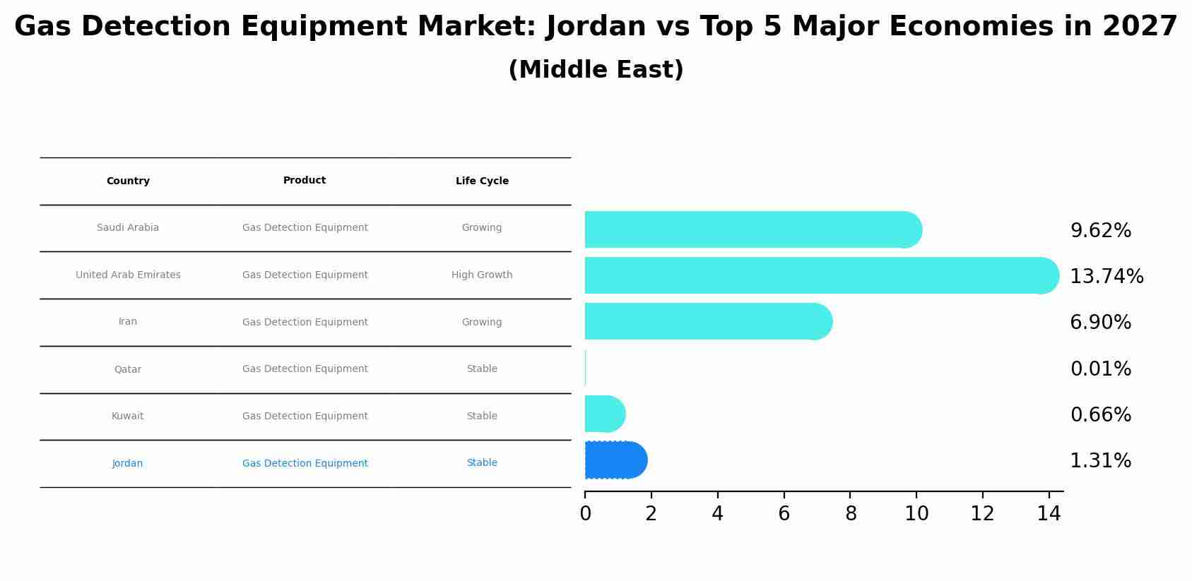 Gas Detection Equipment Market: Jordan vs Top 5 Major Economies in 2027 (Middle East)
