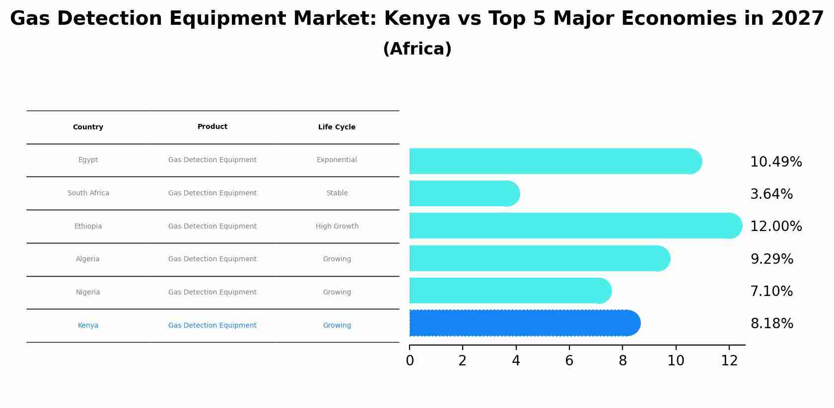 Gas Detection Equipment Market: Kenya vs Top 5 Major Economies in 2027 (Africa)