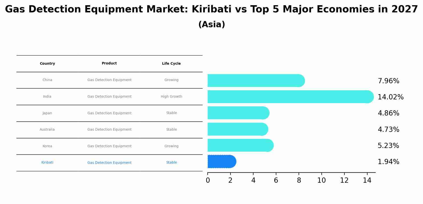 Gas Detection Equipment Market: Kiribati vs Top 5 Major Economies in 2027 (Asia)