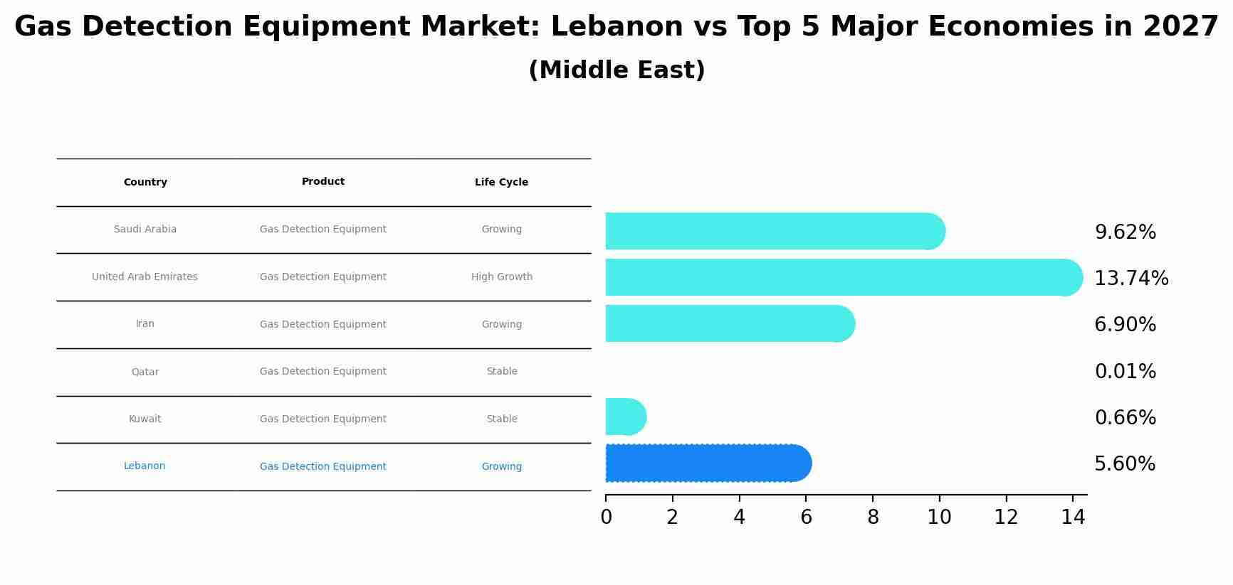Gas Detection Equipment Market: Lebanon vs Top 5 Major Economies in 2027 (Middle East)