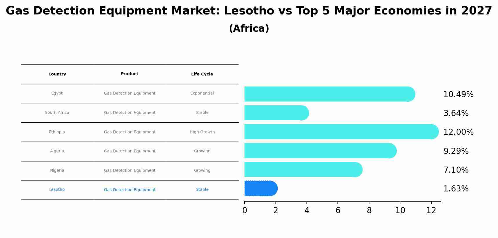 Gas Detection Equipment Market: Lesotho vs Top 5 Major Economies in 2027 (Africa)