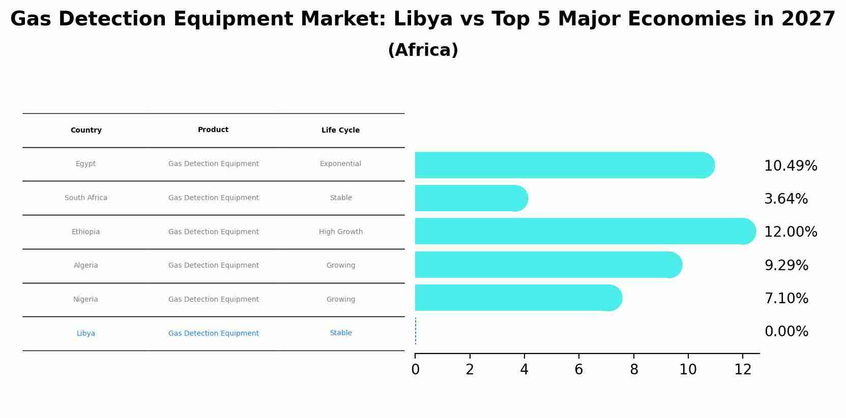 Gas Detection Equipment Market: Libya vs Top 5 Major Economies in 2027 (Africa)