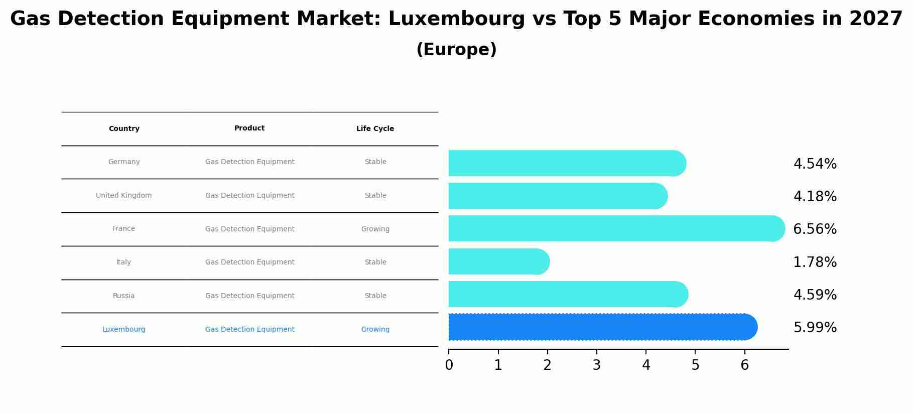 Gas Detection Equipment Market: Luxembourg vs Top 5 Major Economies in 2027 (Europe)