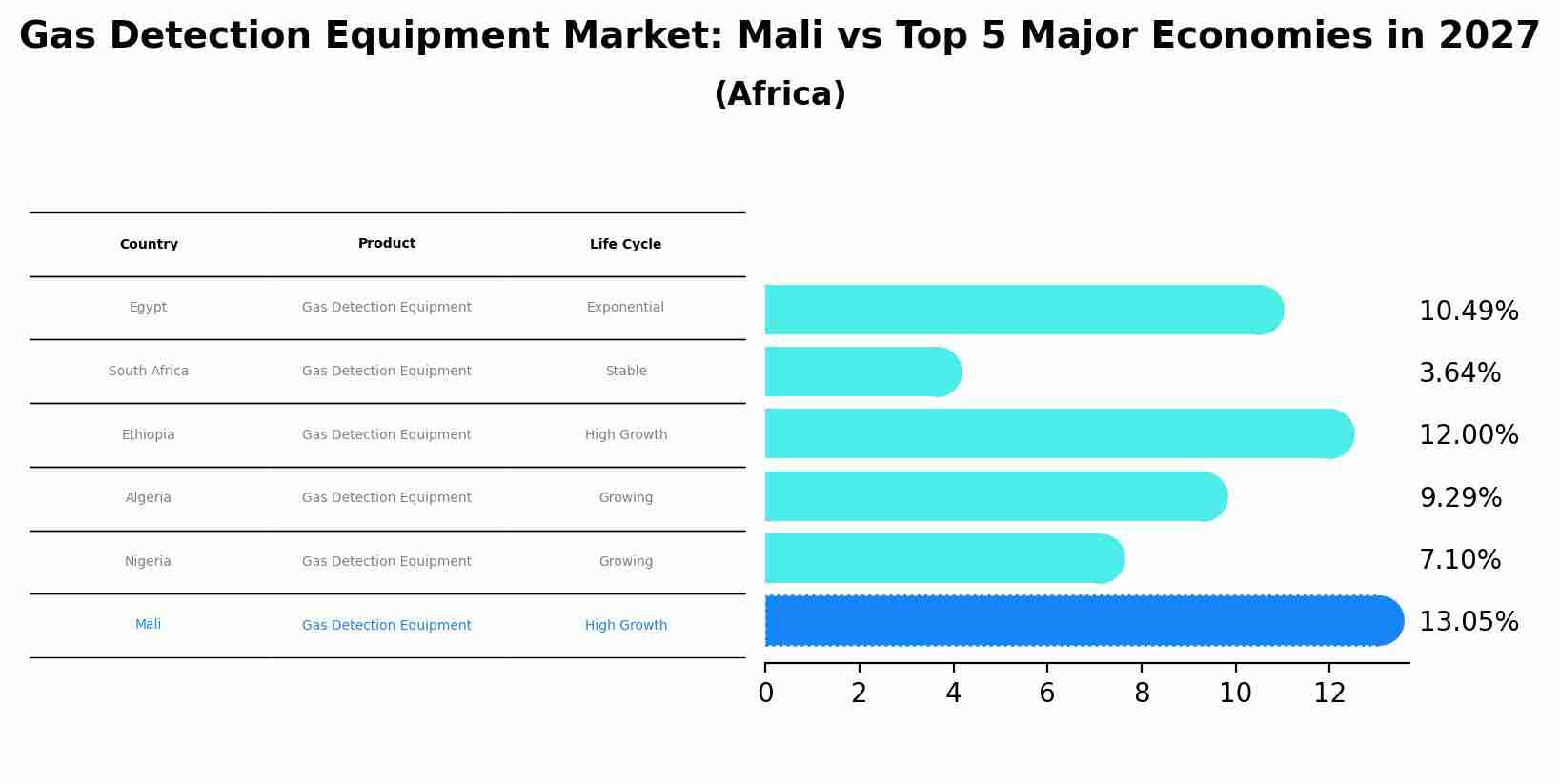 Gas Detection Equipment Market: Mali vs Top 5 Major Economies in 2027 (Africa)