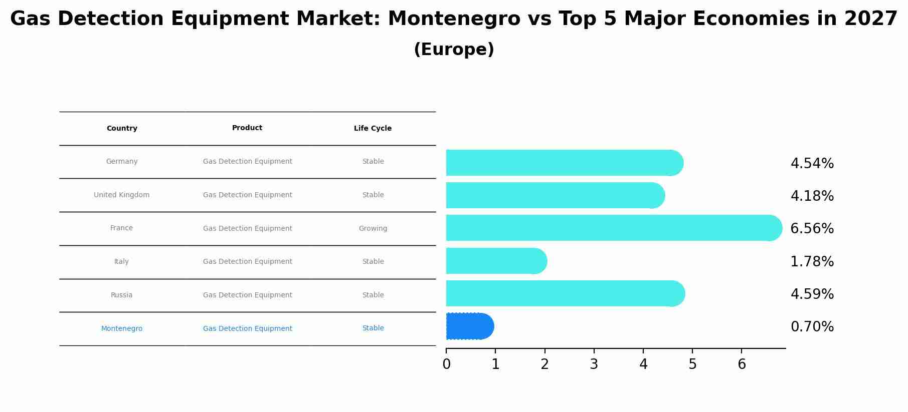 Gas Detection Equipment Market: Montenegro vs Top 5 Major Economies in 2027 (Europe)