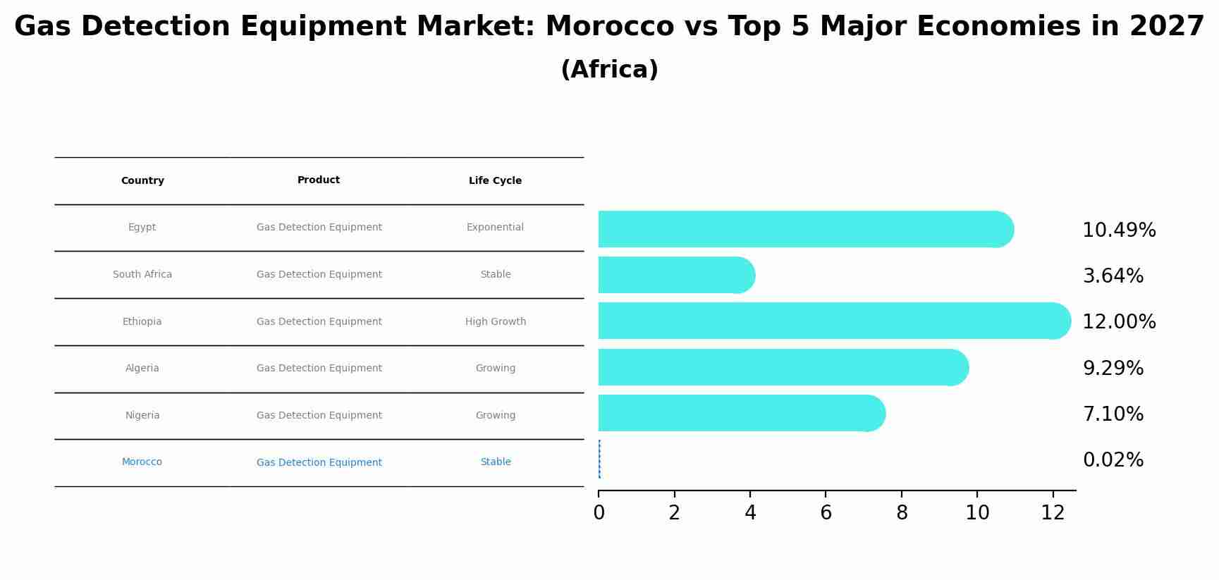 Gas Detection Equipment Market: Morocco vs Top 5 Major Economies in 2027 (Africa)