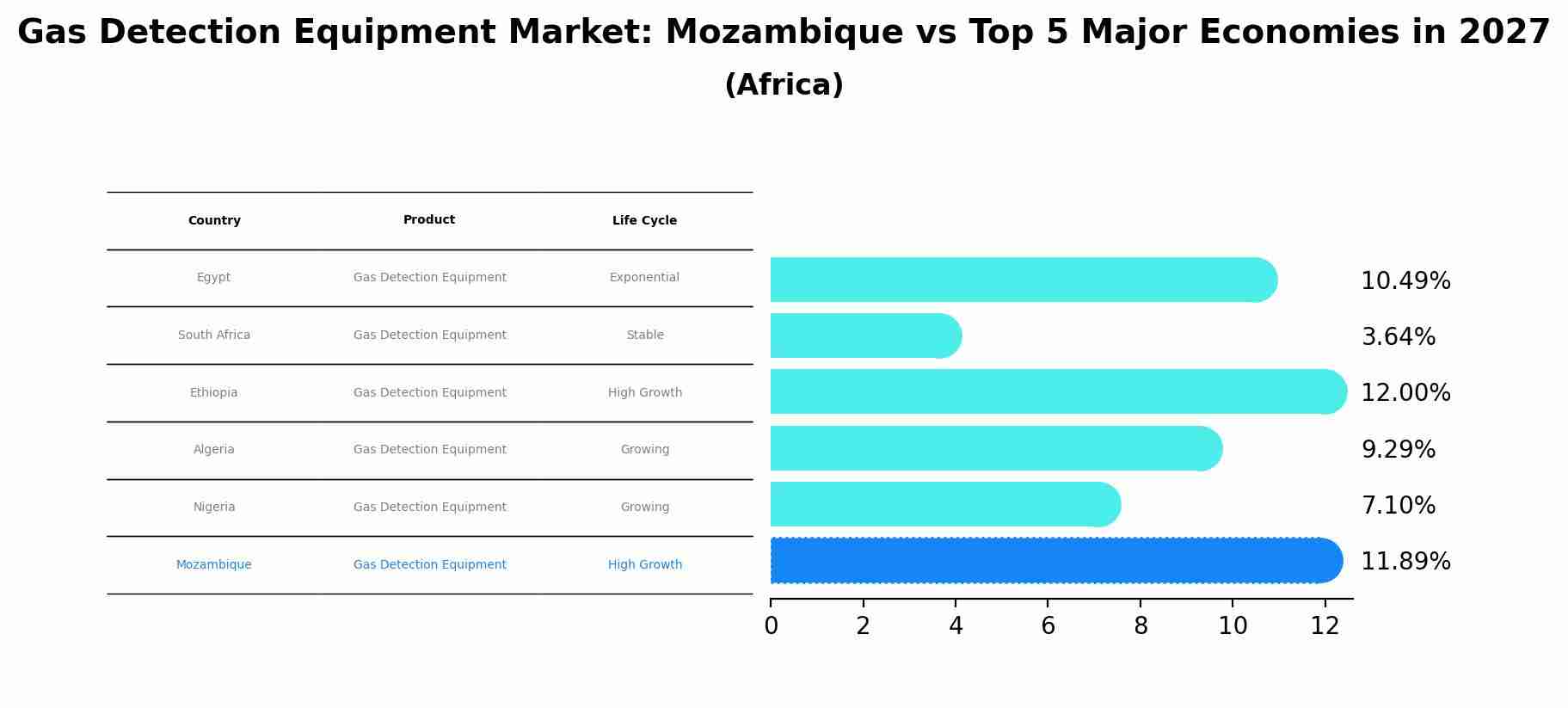 Gas Detection Equipment Market: Mozambique vs Top 5 Major Economies in 2027 (Africa)