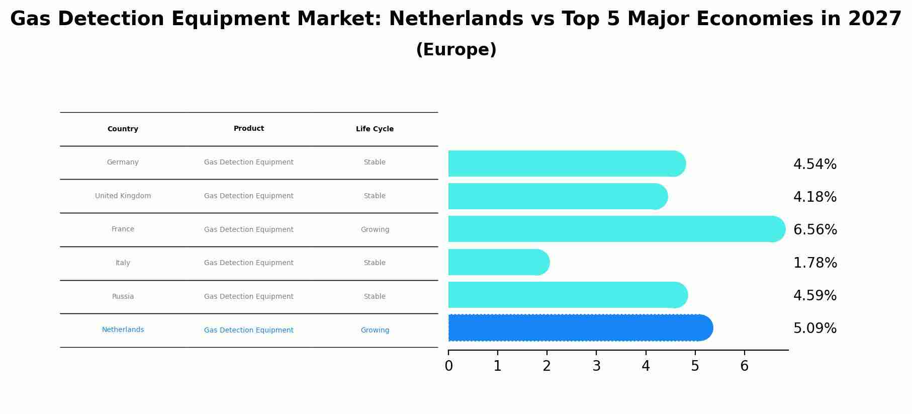 Gas Detection Equipment Market: Netherlands vs Top 5 Major Economies in 2027 (Europe)