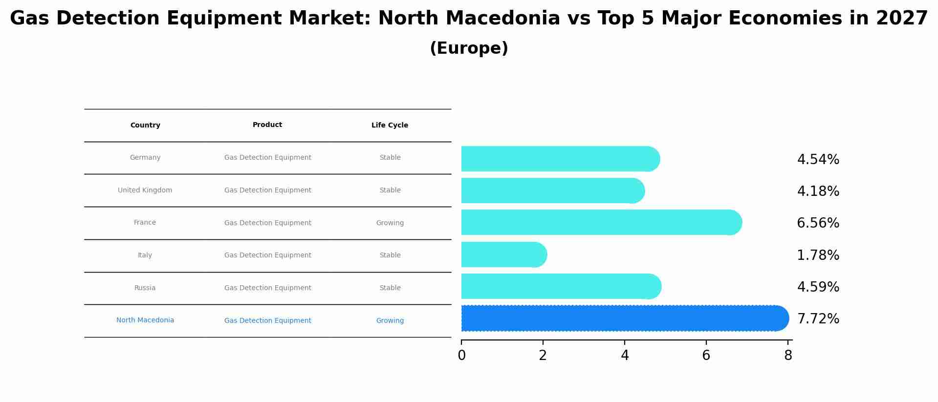 Gas Detection Equipment Market: North Macedonia vs Top 5 Major Economies in 2027 (Europe)
