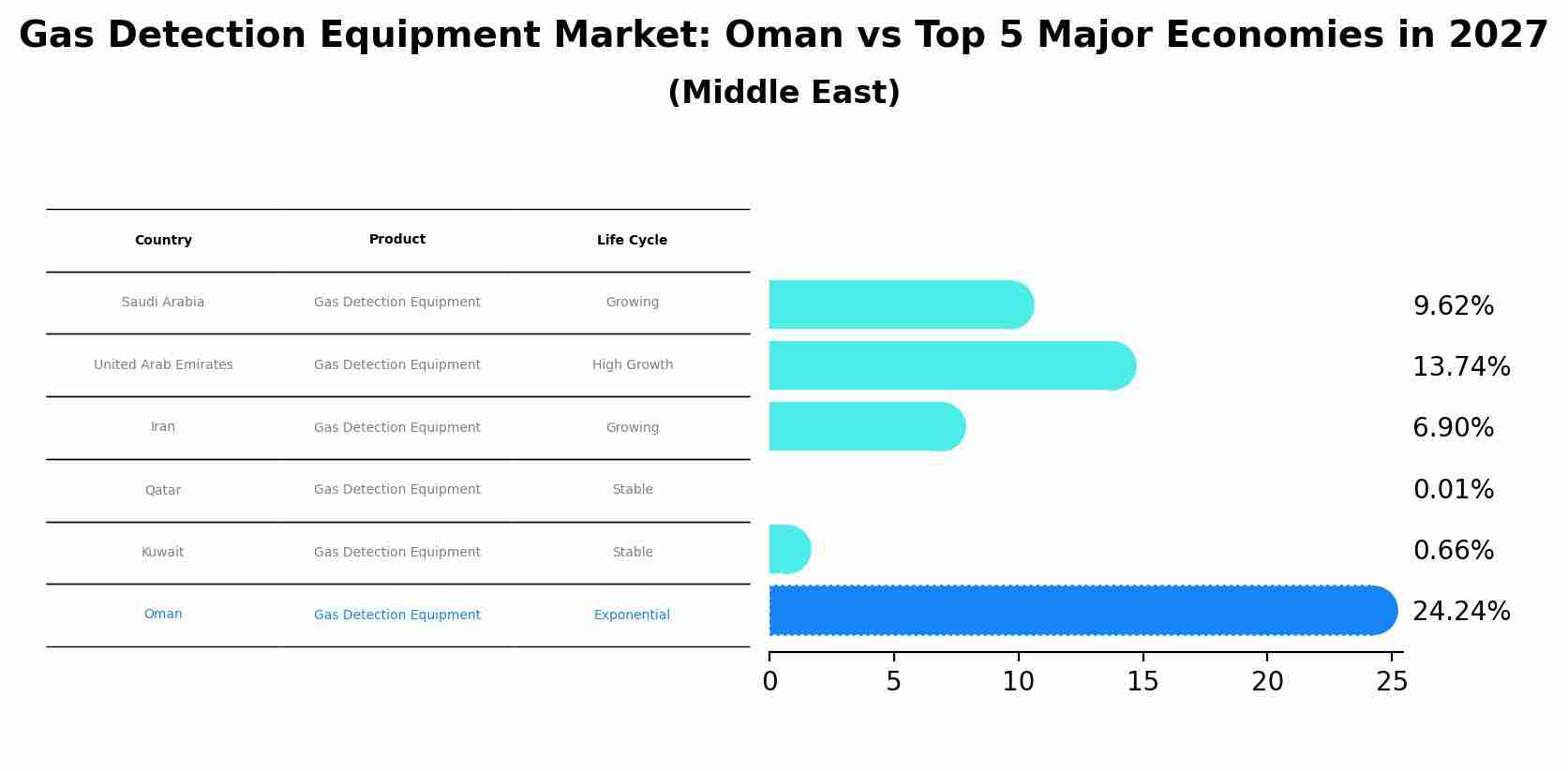 Gas Detection Equipment Market: Oman vs Top 5 Major Economies in 2027 (Middle East)