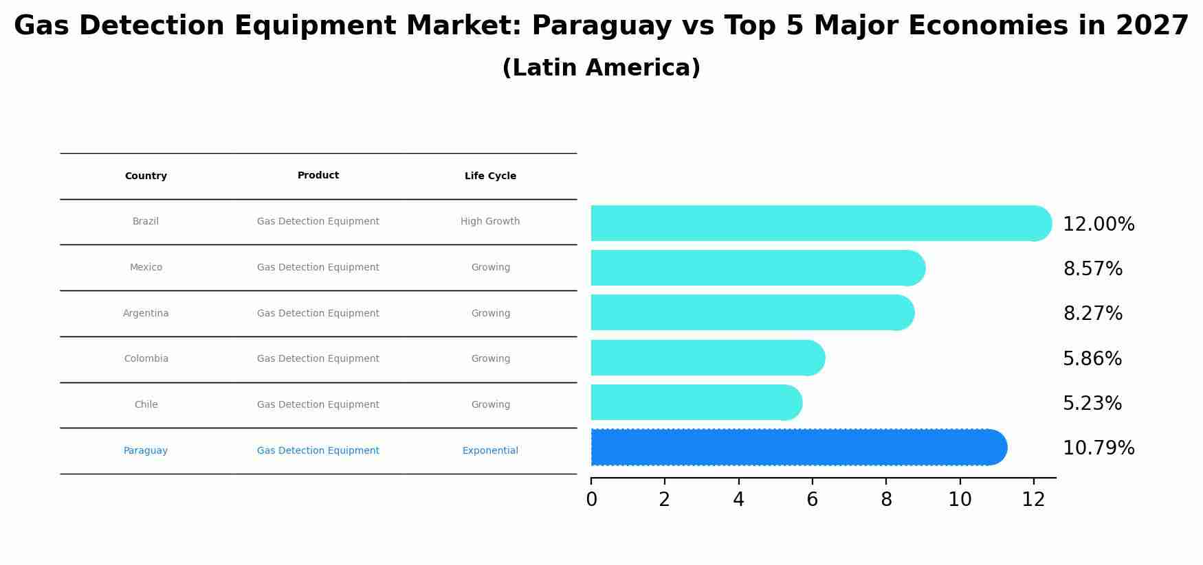 Gas Detection Equipment Market: Paraguay vs Top 5 Major Economies in 2027 (Latin America)