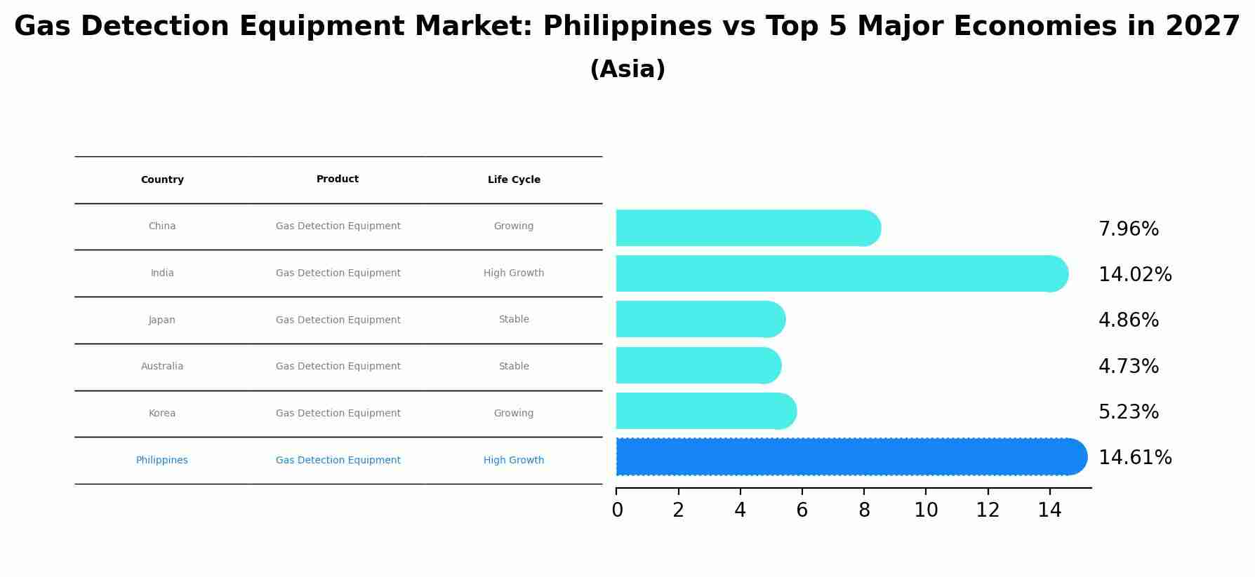 Gas Detection Equipment Market: Philippines vs Top 5 Major Economies in 2027 (Asia)
