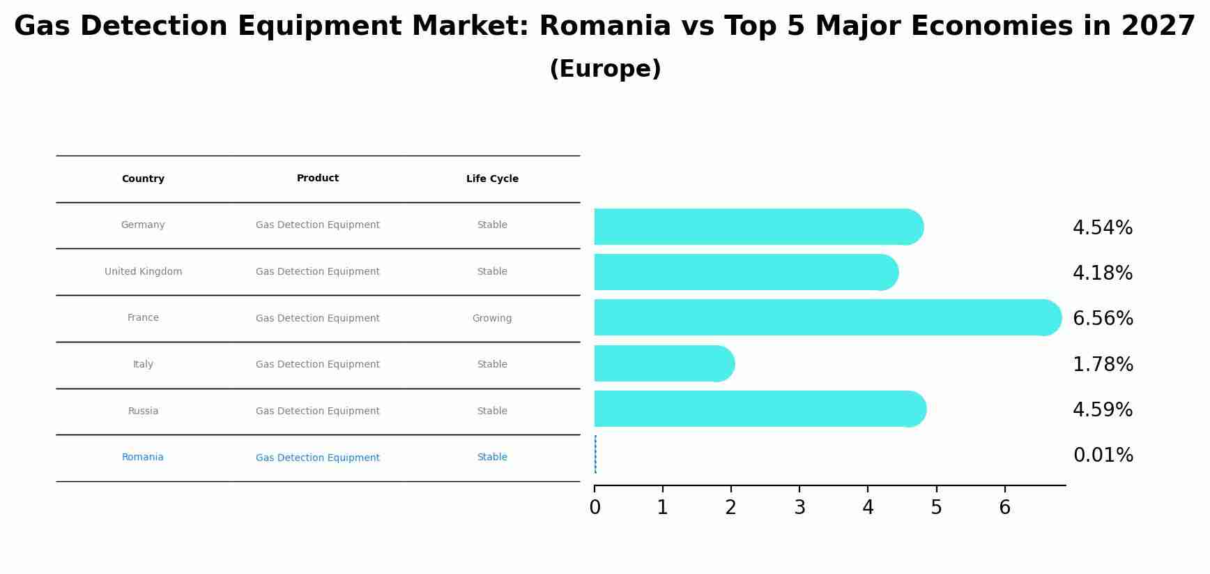 Gas Detection Equipment Market: Romania vs Top 5 Major Economies in 2027 (Europe)