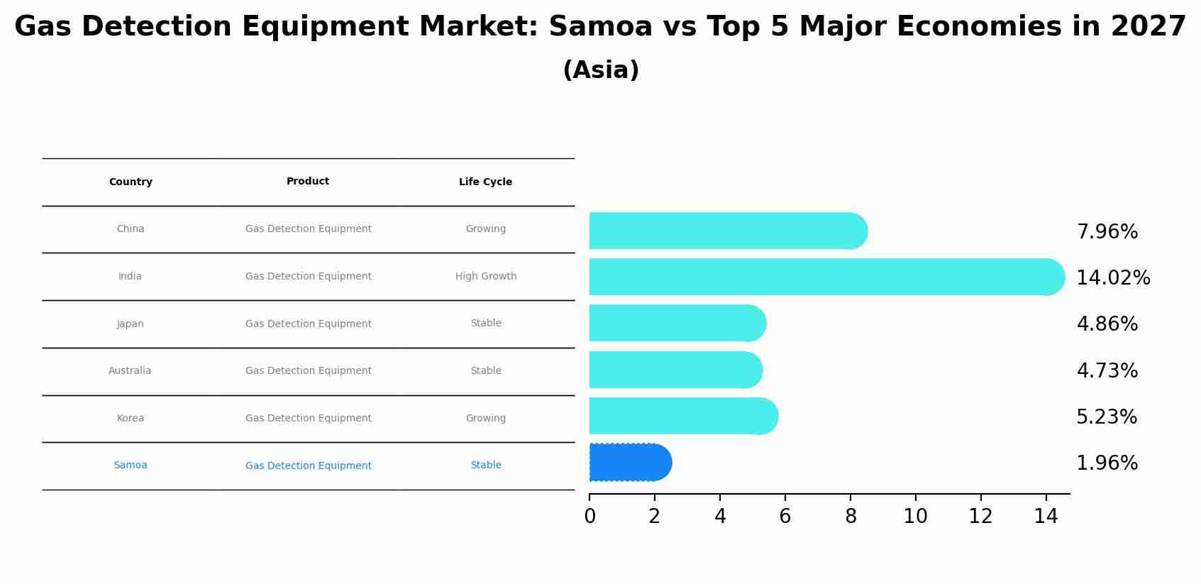 Gas Detection Equipment Market: Samoa vs Top 5 Major Economies in 2027 (Asia)