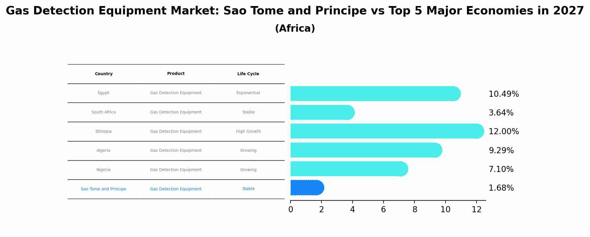 Gas Detection Equipment Market: Sao Tome and Principe vs Top 5 Major Economies in 2027 (Africa)
