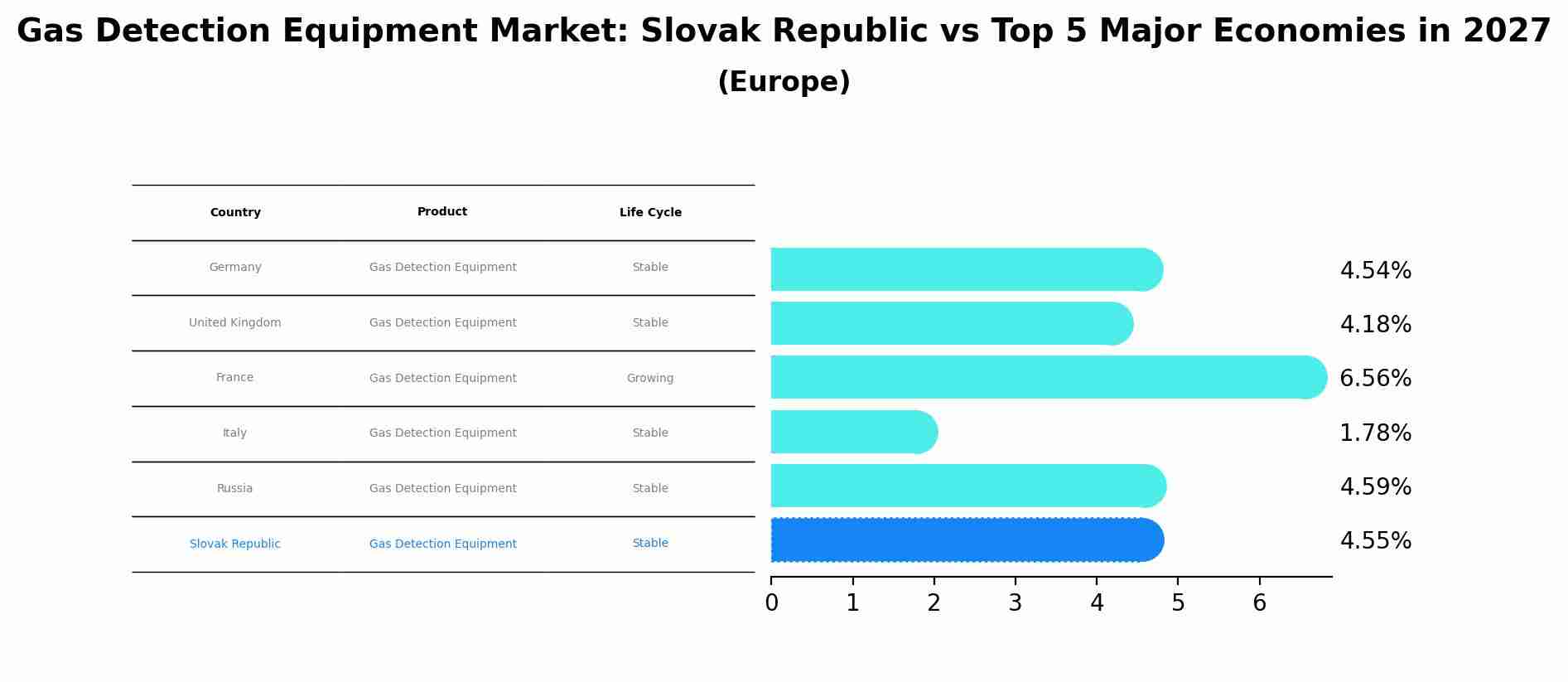 Gas Detection Equipment Market: Slovak Republic vs Top 5 Major Economies in 2027 (Europe)