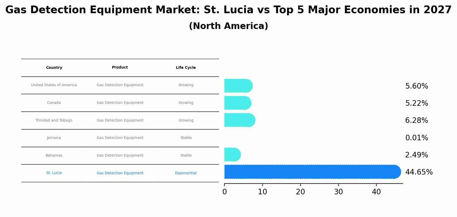 Gas Detection Equipment Market: St. Lucia vs Top 5 Major Economies in 2027 (North America)