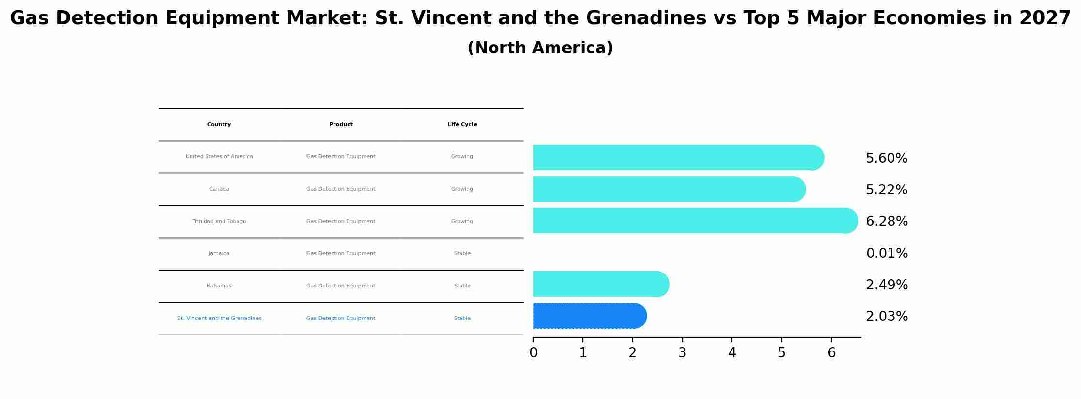 Gas Detection Equipment Market: St. Vincent and the Grenadines vs Top 5 Major Economies in 2027 (North America)