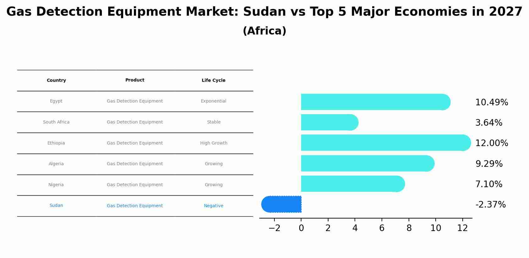 Gas Detection Equipment Market: Sudan vs Top 5 Major Economies in 2027 (Africa)