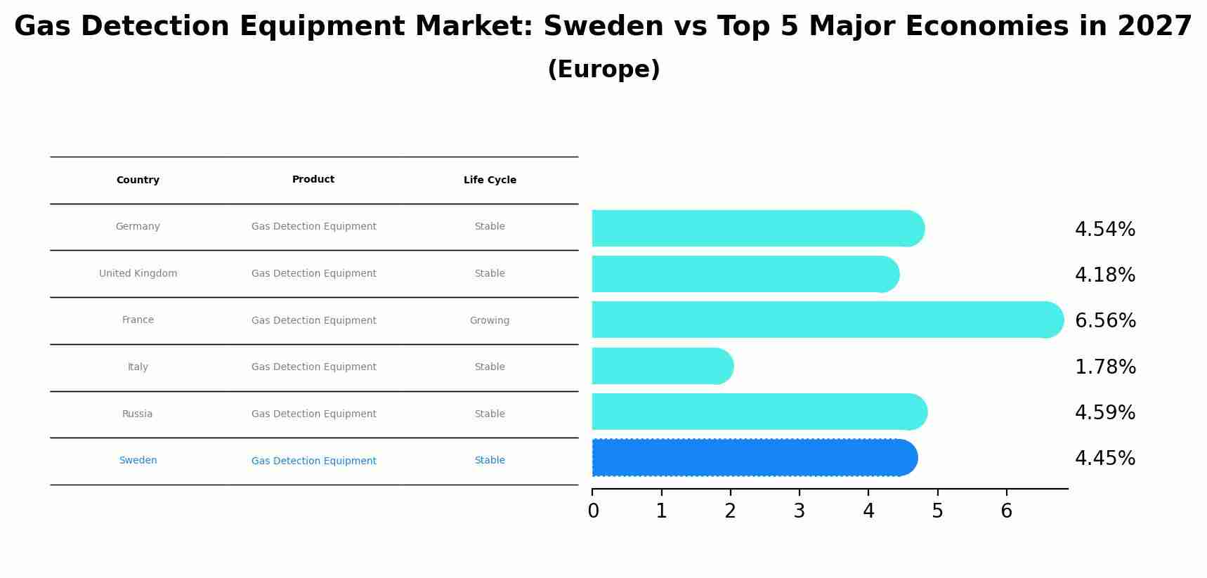 Gas Detection Equipment Market: Sweden vs Top 5 Major Economies in 2027 (Europe)