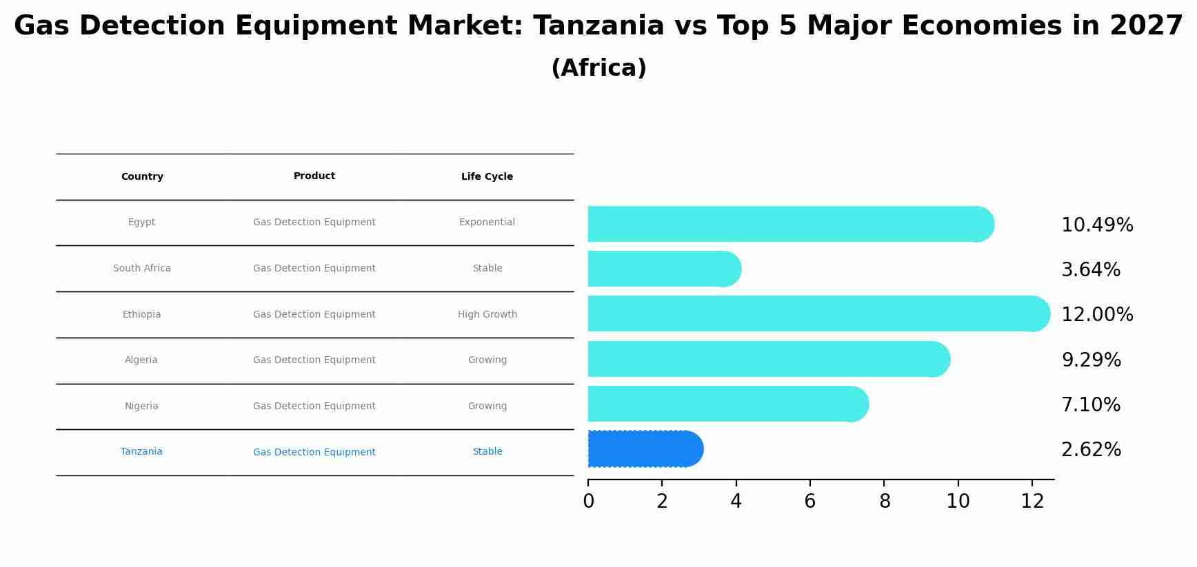 Gas Detection Equipment Market: Tanzania vs Top 5 Major Economies in 2027 (Africa)