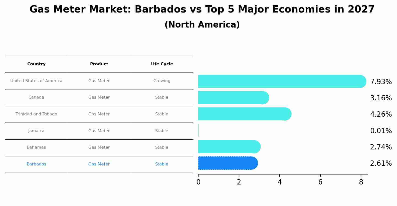 Gas Meter Market: Barbados vs Top 5 Major Economies in 2027 (North America)