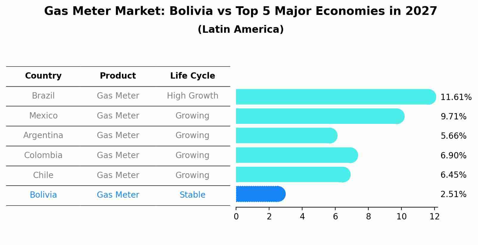 Gas Meter Market: Bolivia vs Top 5 Major Economies in 2027 (Latin America)