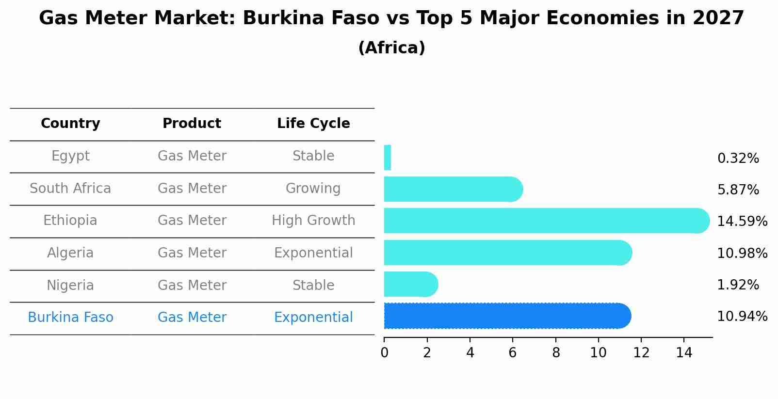 Gas Meter Market: Burkina Faso vs Top 5 Major Economies in 2027 (Africa)