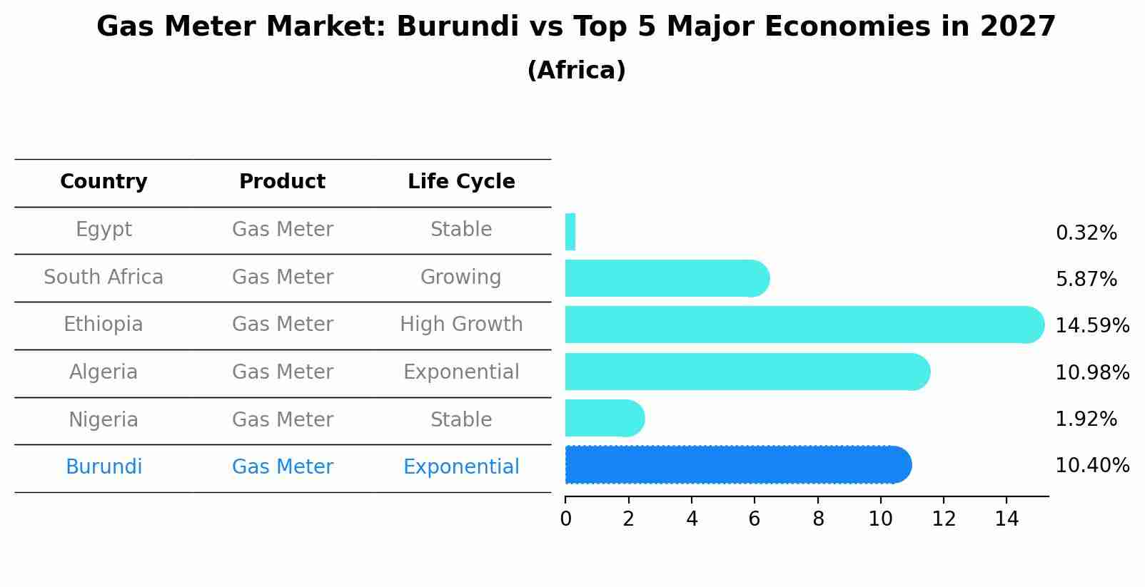 Gas Meter Market: Burundi vs Top 5 Major Economies in 2027 (Africa)