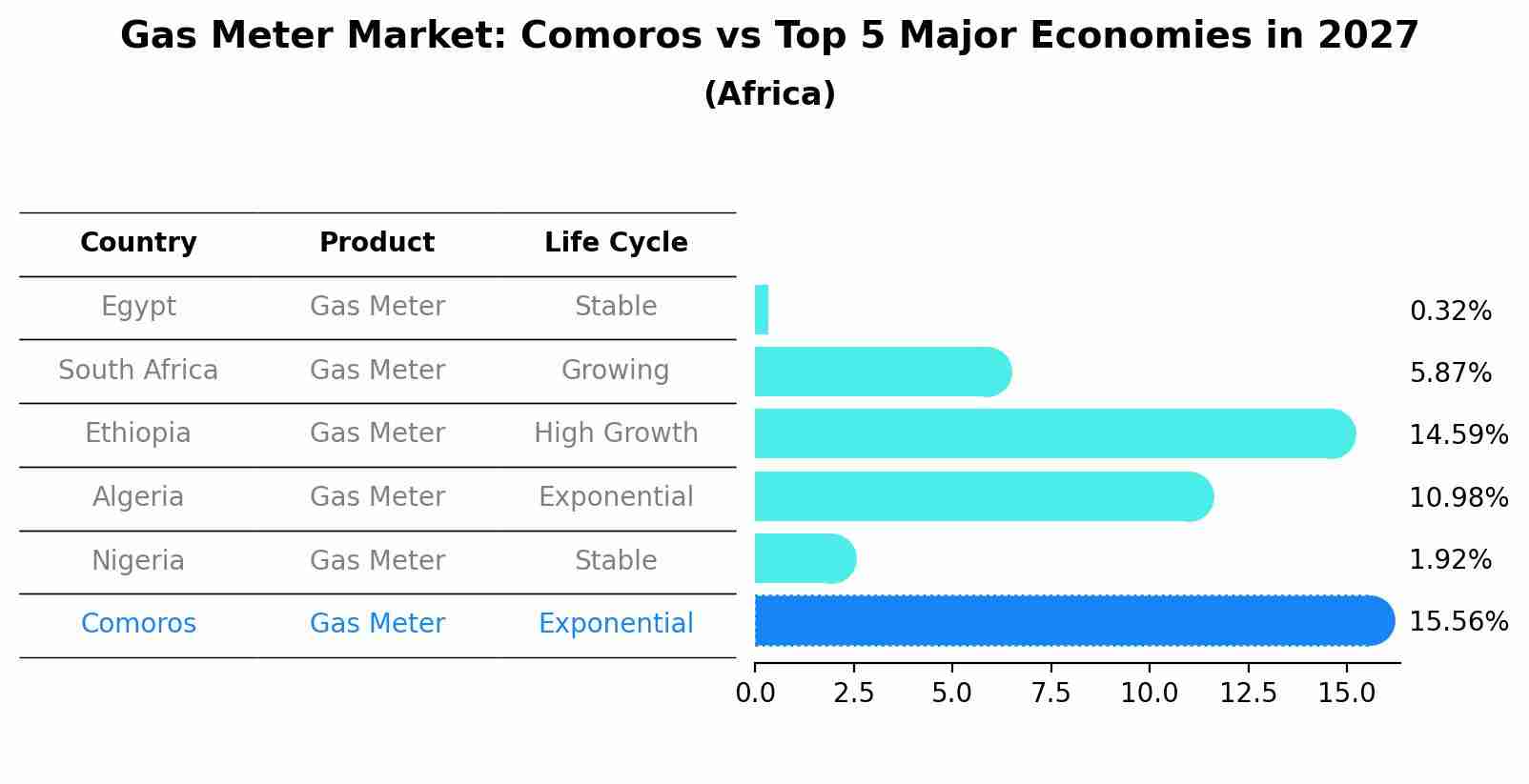 Gas Meter Market: Comoros vs Top 5 Major Economies in 2027 (Africa)