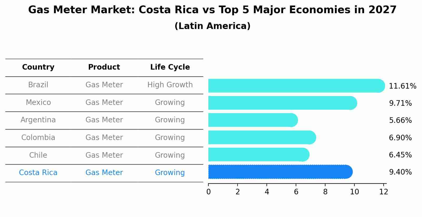 Gas Meter Market: Costa Rica vs Top 5 Major Economies in 2027 (Latin America)