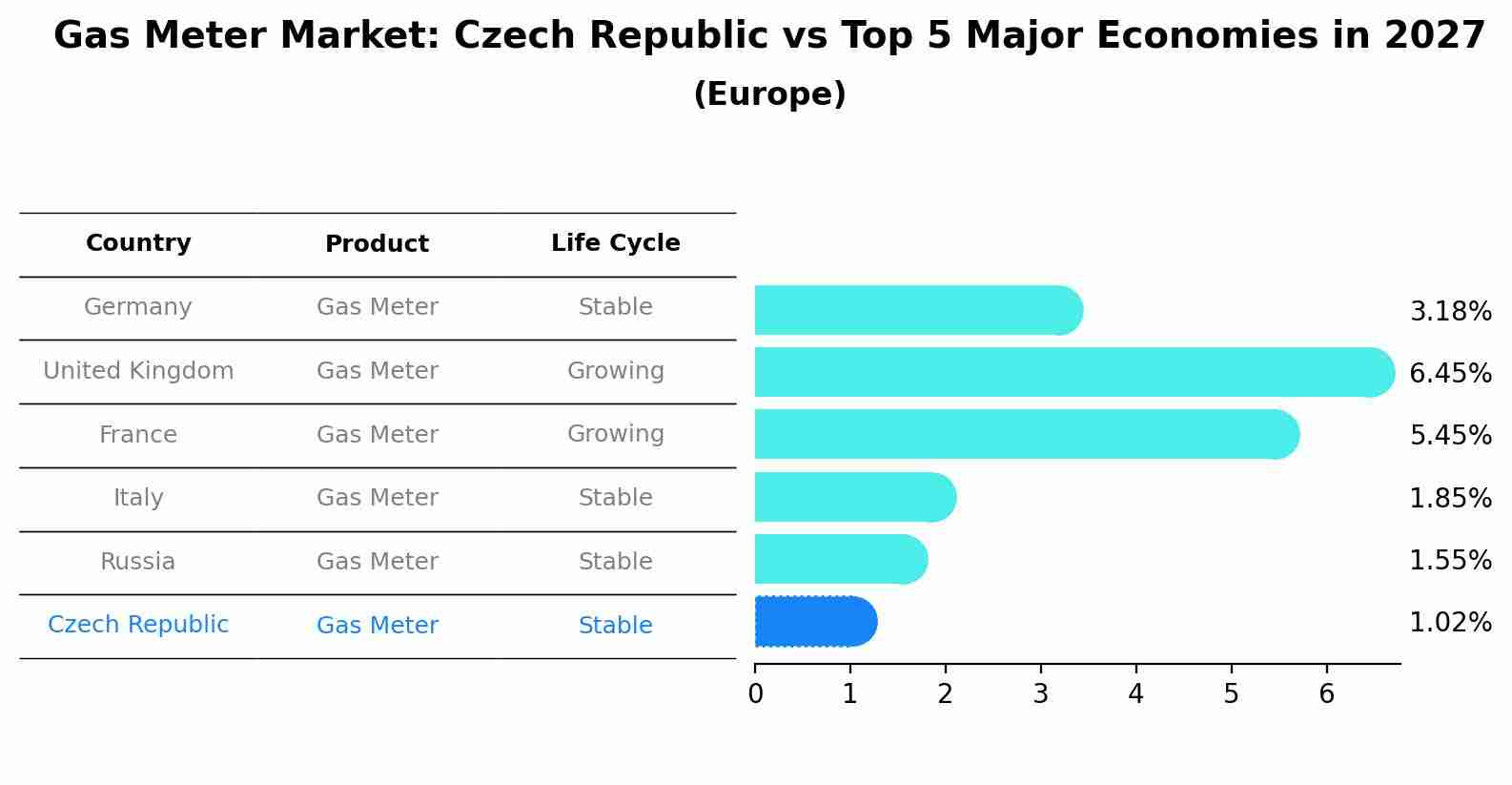 Gas Meter Market: Czech Republic vs Top 5 Major Economies in 2027 (Europe)