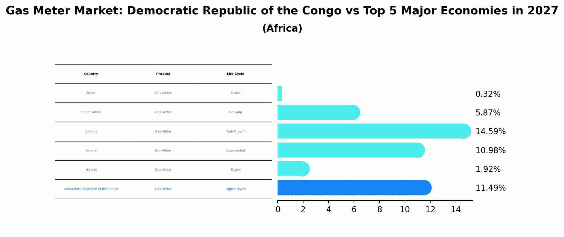 Gas Meter Market: Democratic Republic of the Congo vs Top 5 Major Economies in 2027 (Africa)