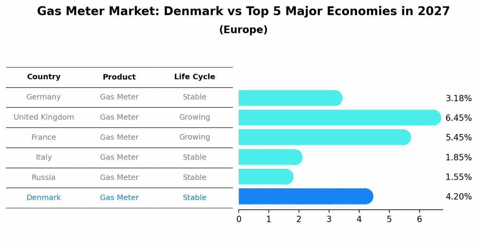 Gas Meter Market: Denmark vs Top 5 Major Economies in 2027 (Europe)