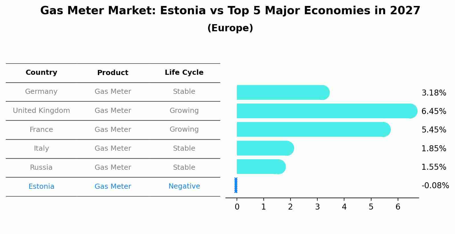 Gas Meter Market: Estonia vs Top 5 Major Economies in 2027 (Europe)