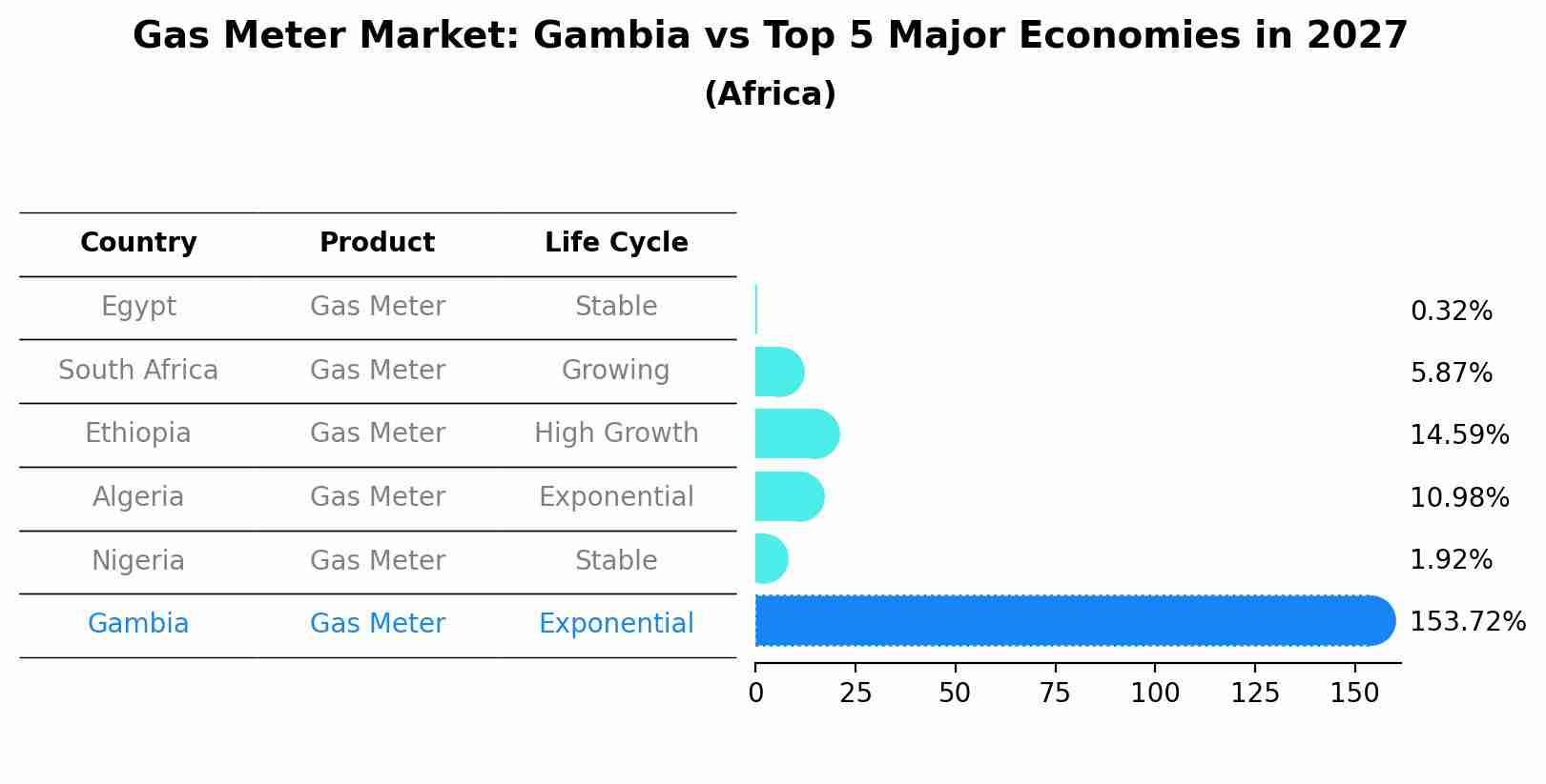 Gas Meter Market: Gambia vs Top 5 Major Economies in 2027 (Africa)