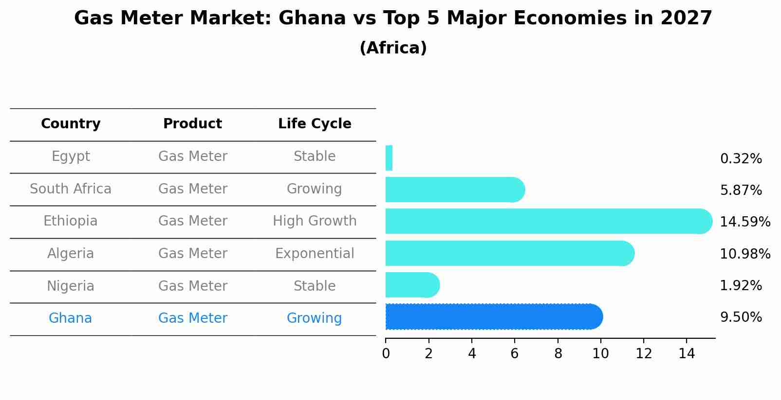 Gas Meter Market: Ghana vs Top 5 Major Economies in 2027 (Africa)