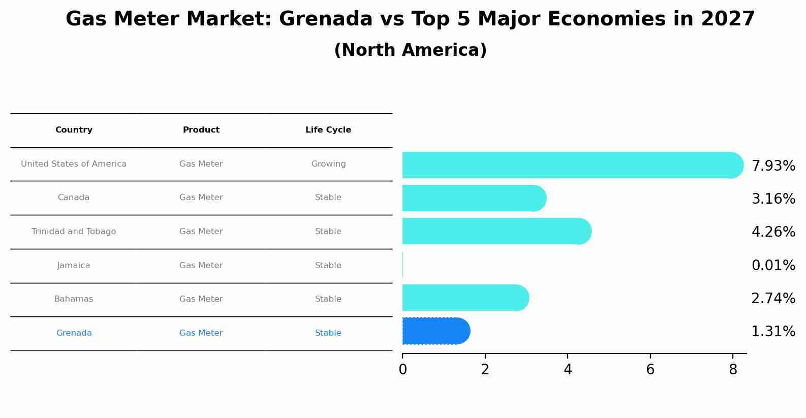 Gas Meter Market: Grenada vs Top 5 Major Economies in 2027 (North America)