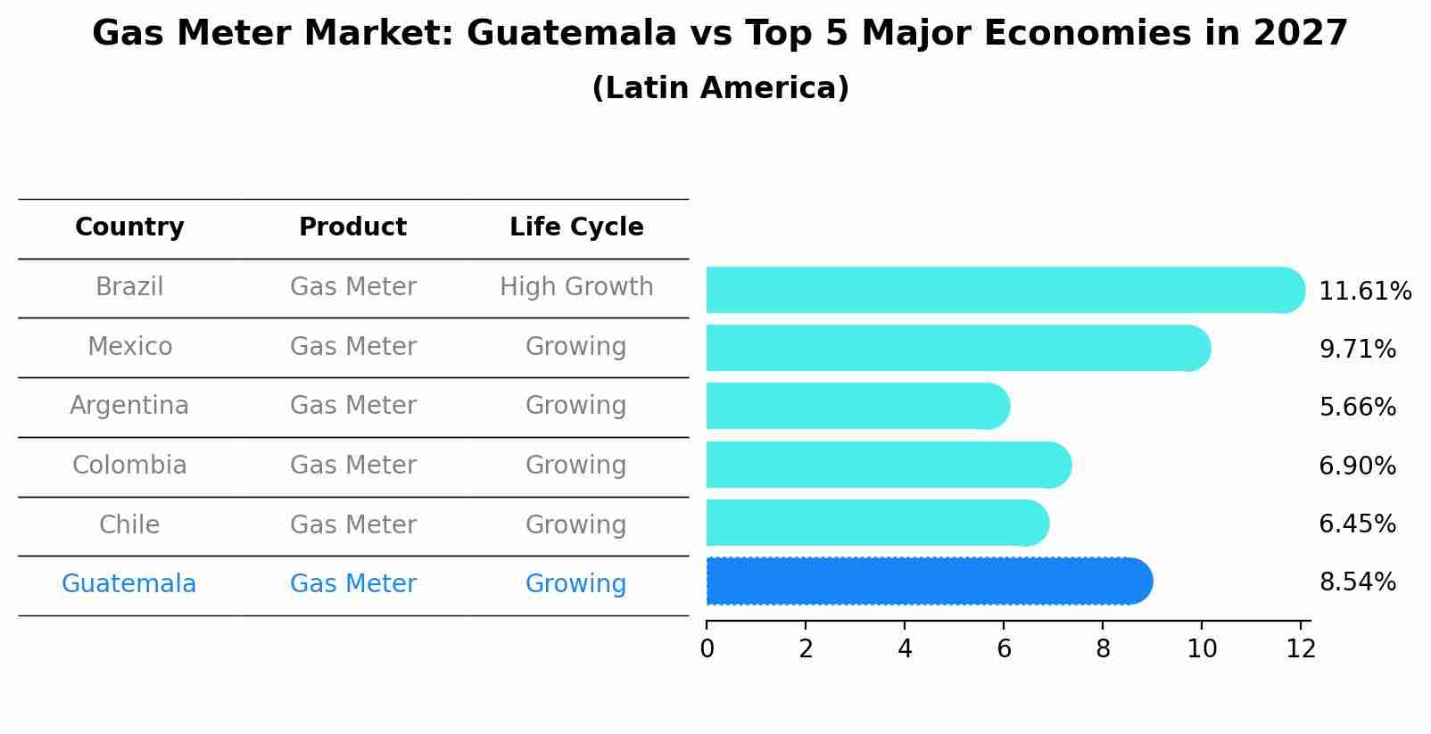 Gas Meter Market: Guatemala vs Top 5 Major Economies in 2027 (Latin America)