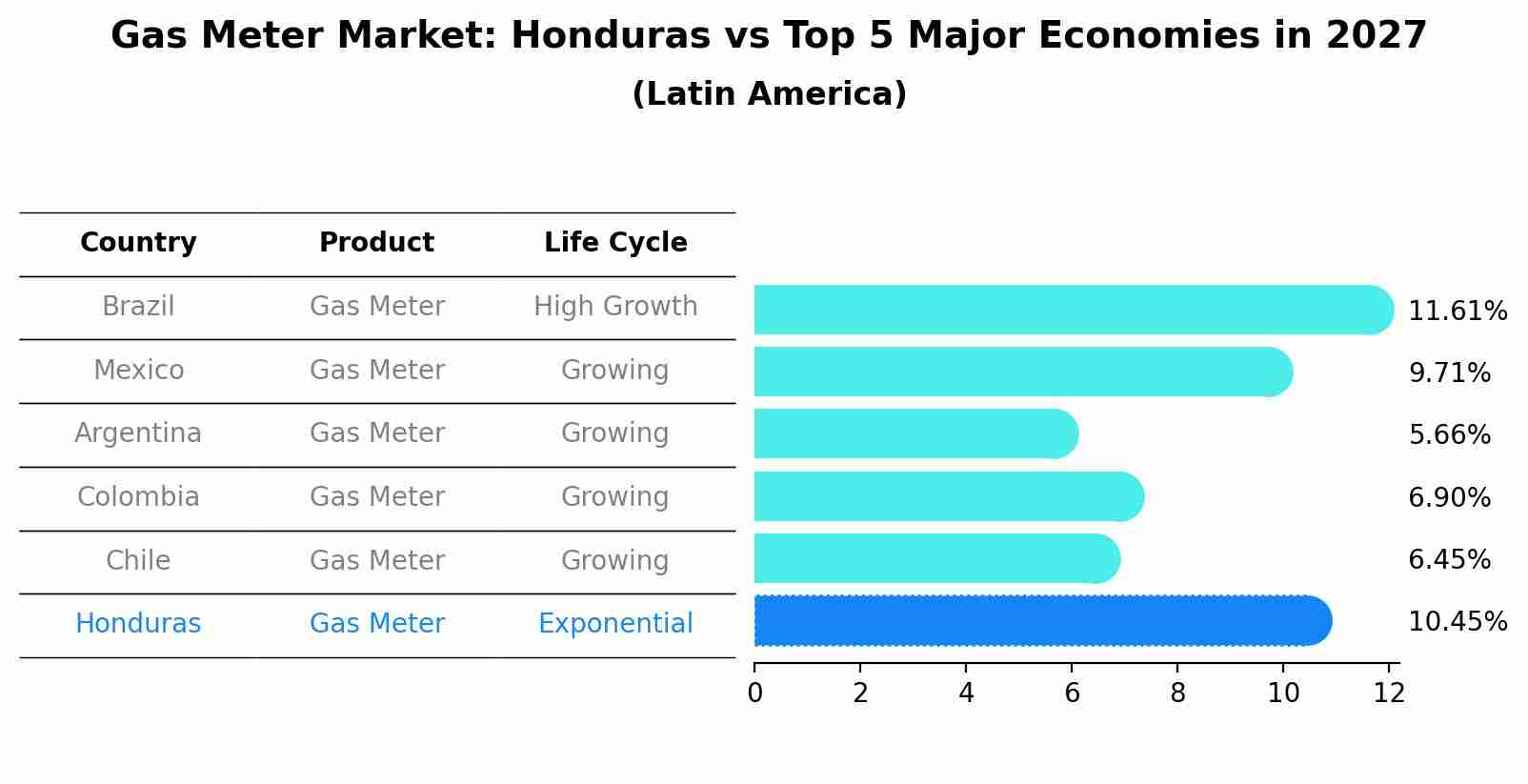 Gas Meter Market: Honduras vs Top 5 Major Economies in 2027 (Latin America)