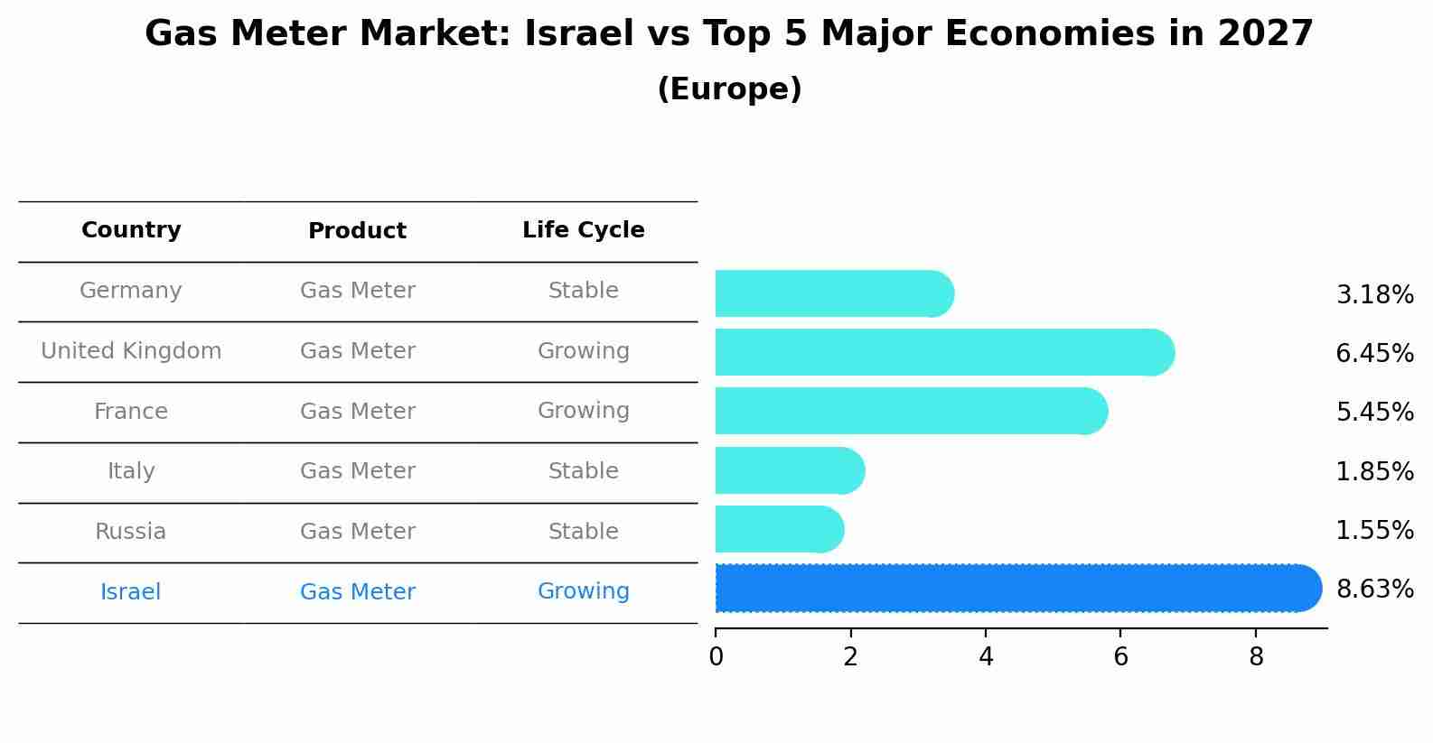 Gas Meter Market: Israel vs Top 5 Major Economies in 2027 (Europe)