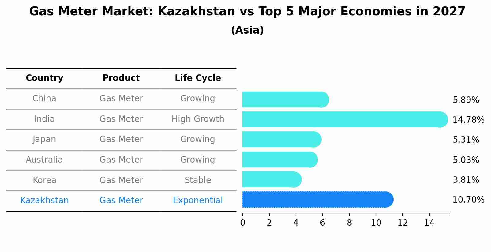 Gas Meter Market: Kazakhstan vs Top 5 Major Economies in 2027 (Asia)