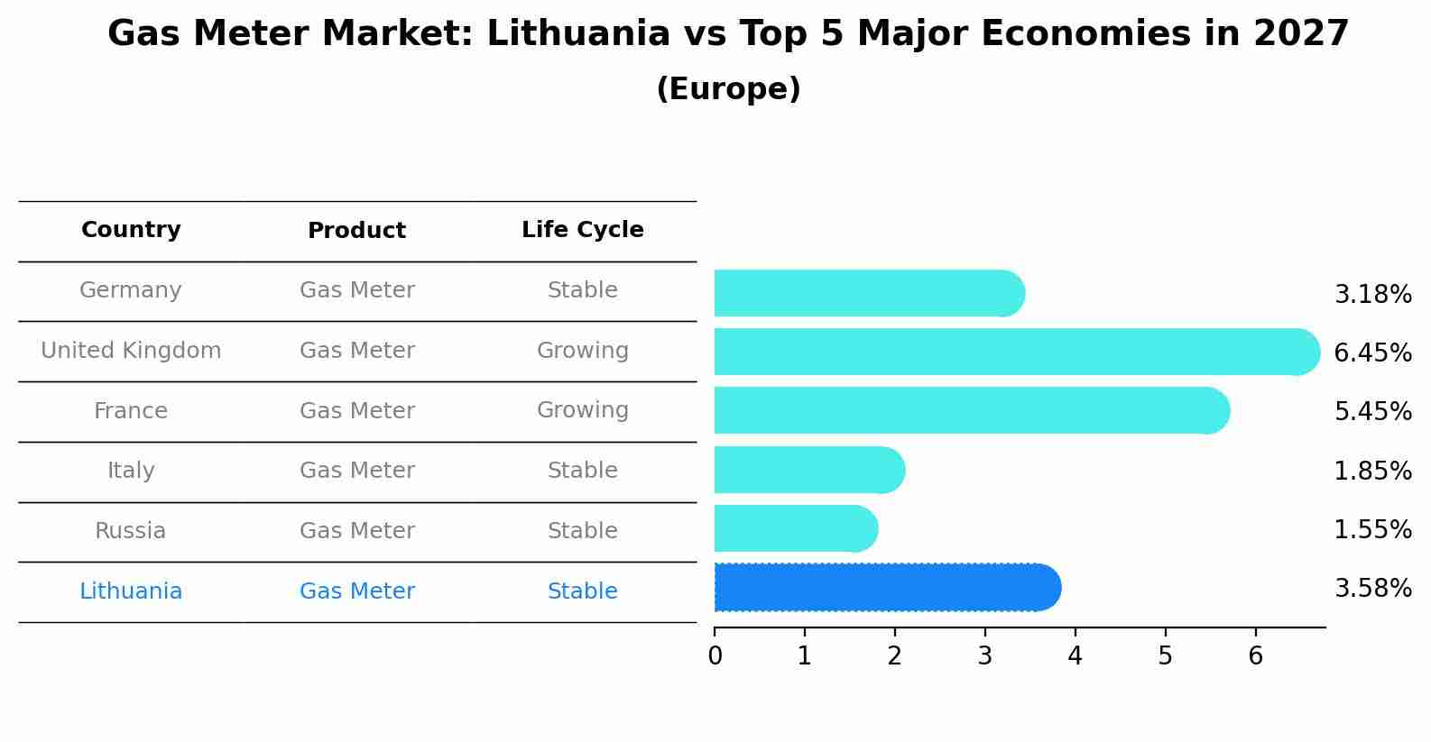 Gas Meter Market: Lithuania vs Top 5 Major Economies in 2027 (Europe)